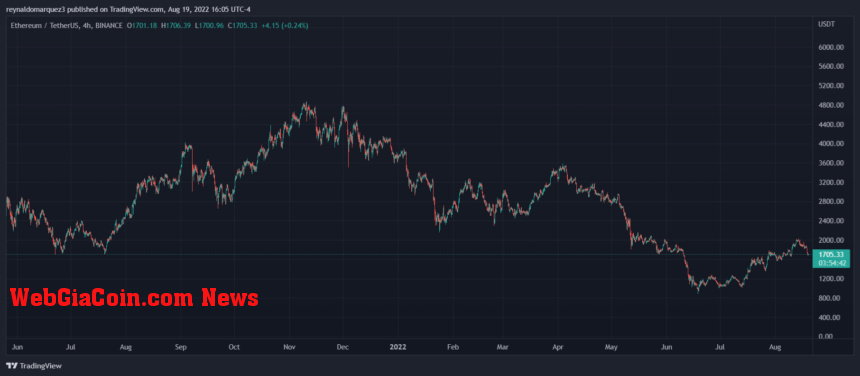 Ethereum ETH ETHUSDT