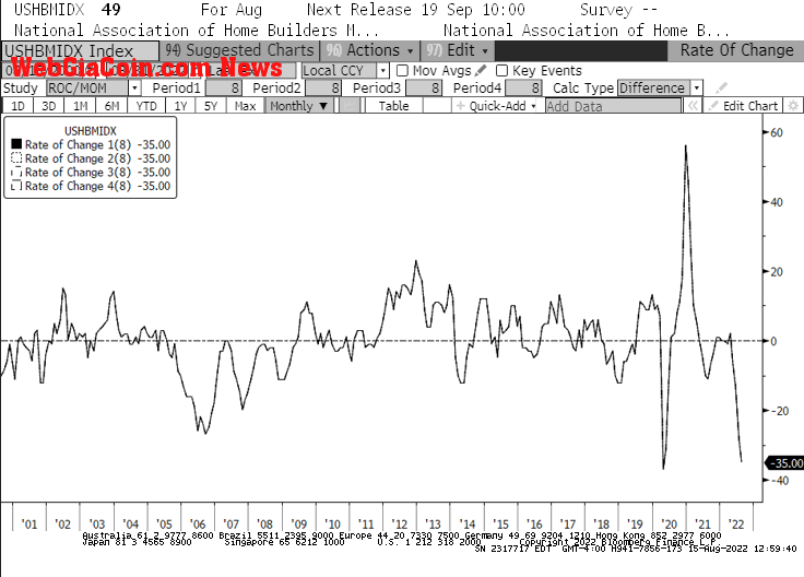 stagflation nahb index