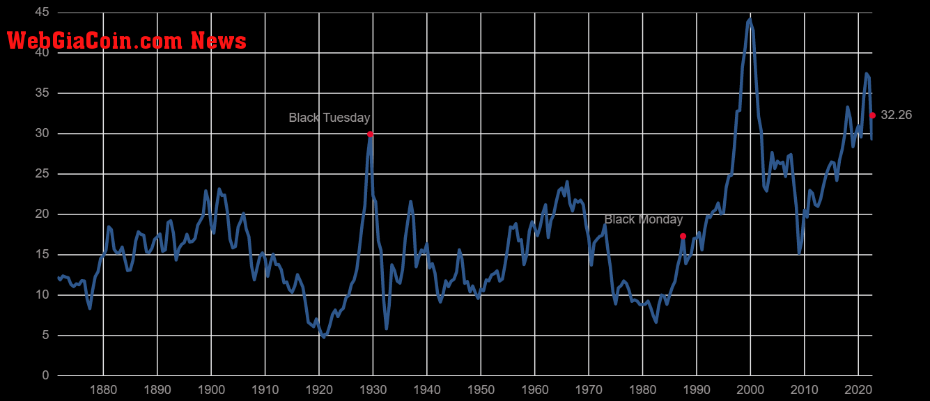 stagflation shiller pe ratio