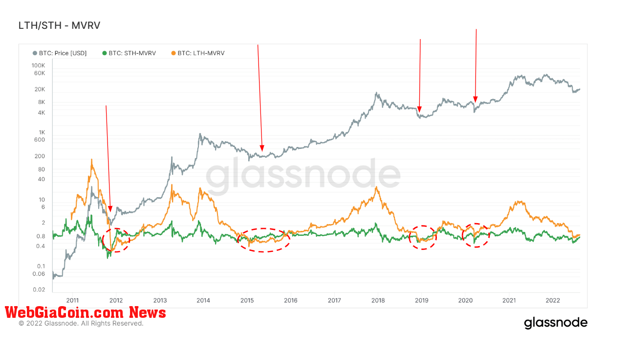 Bitcoin Market Value to Realized Value