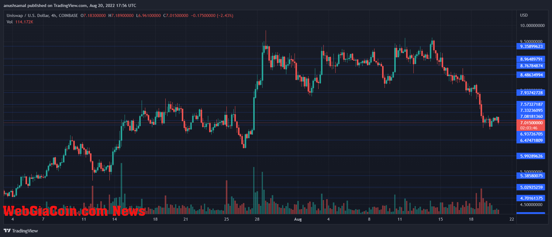 Uniswap Price