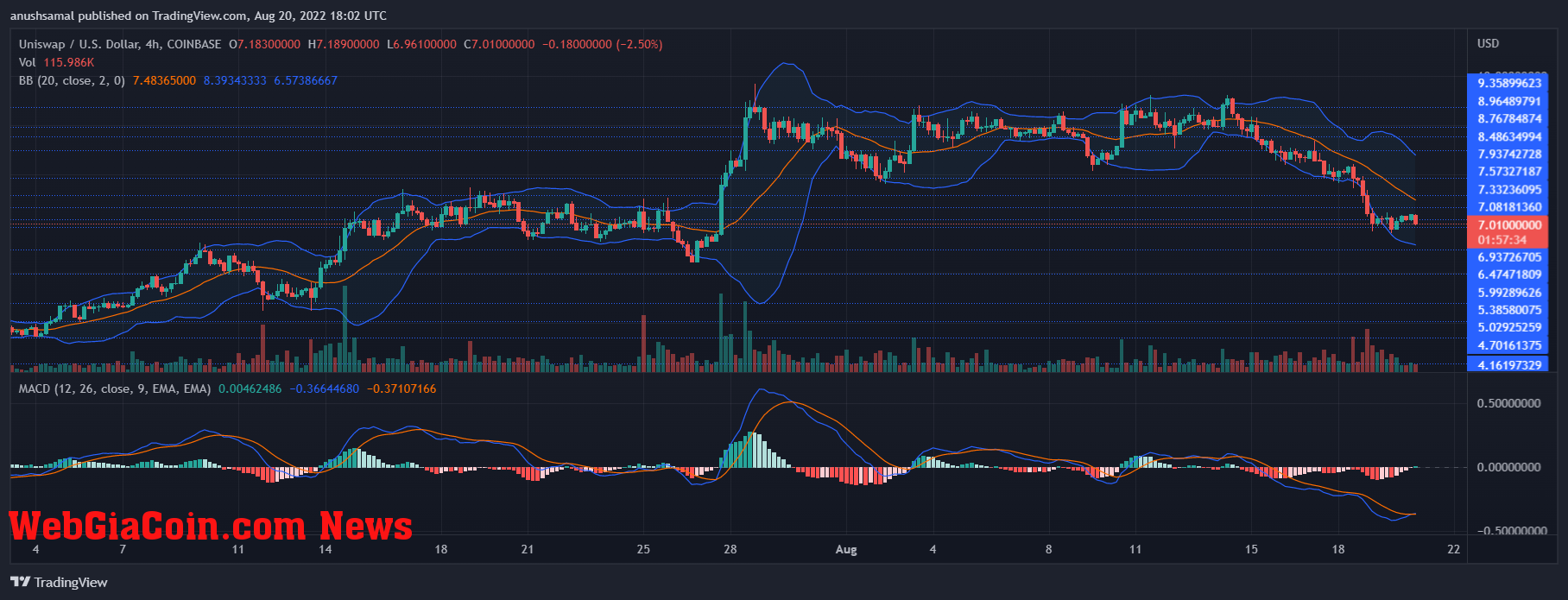 Uniswap price