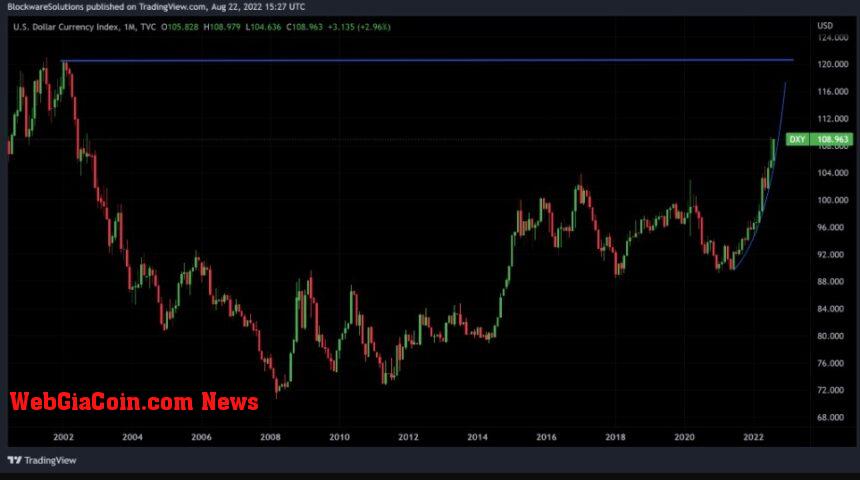 Bitcoin DXY Index 1