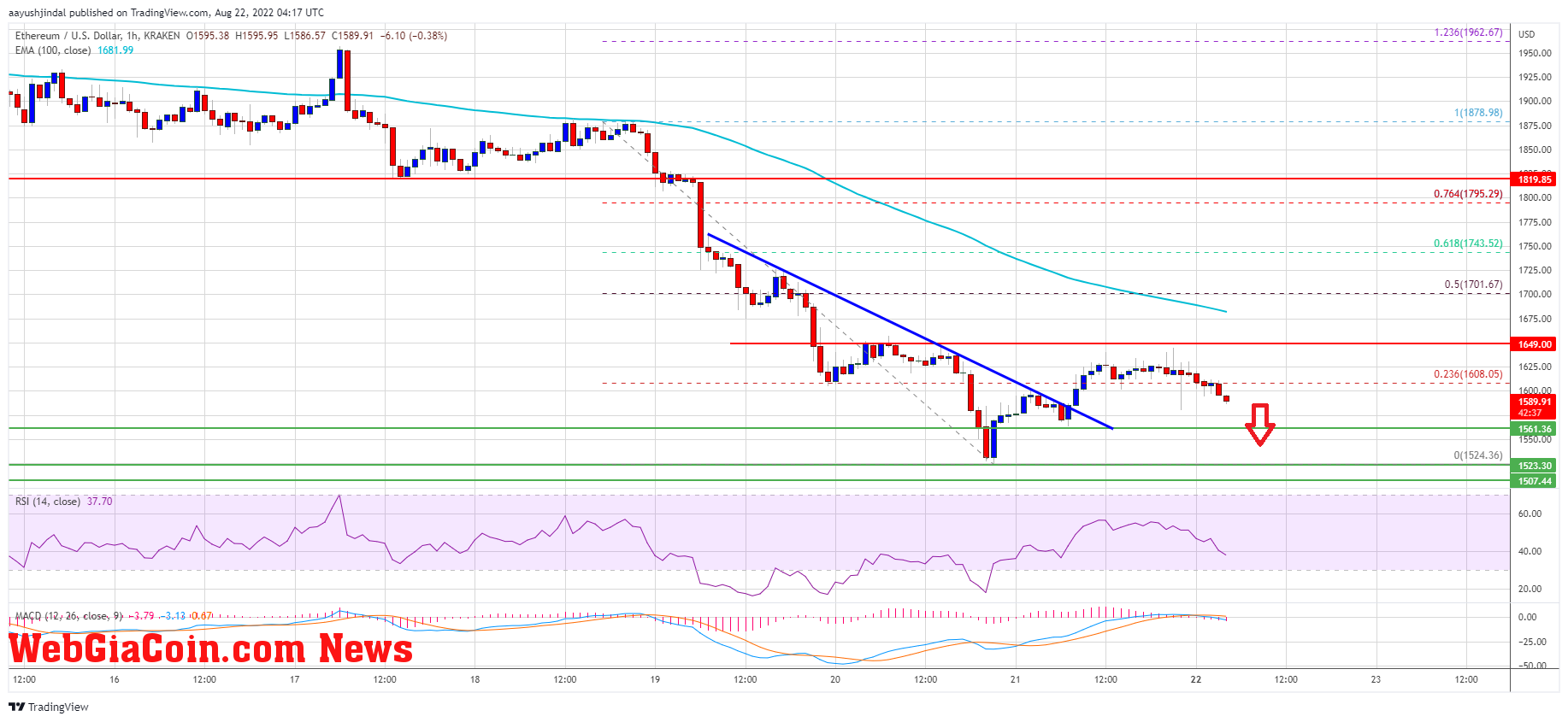 Ethereum Price