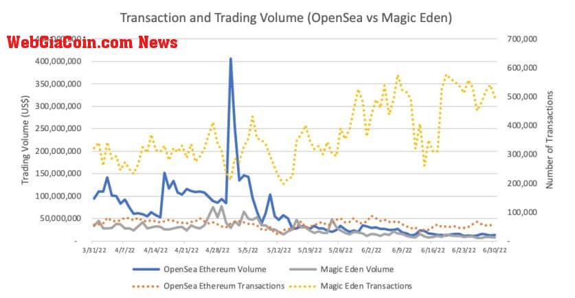 nft transactions