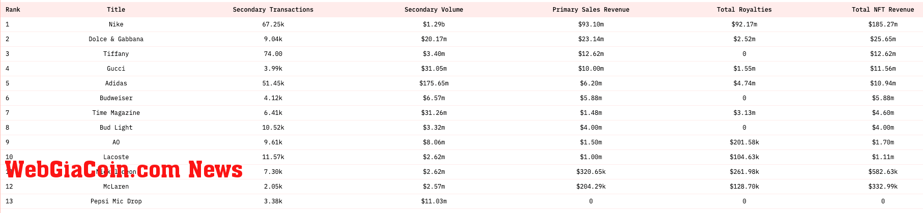 brand nft collection revenue