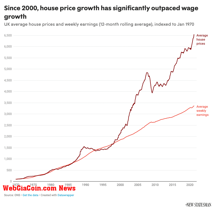 house prices vs wages