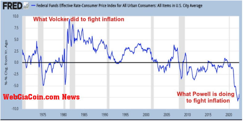 Federal Funds Effective Rate-Consumer Price Index for All Urban Consumers (Source: Federal Reserve)