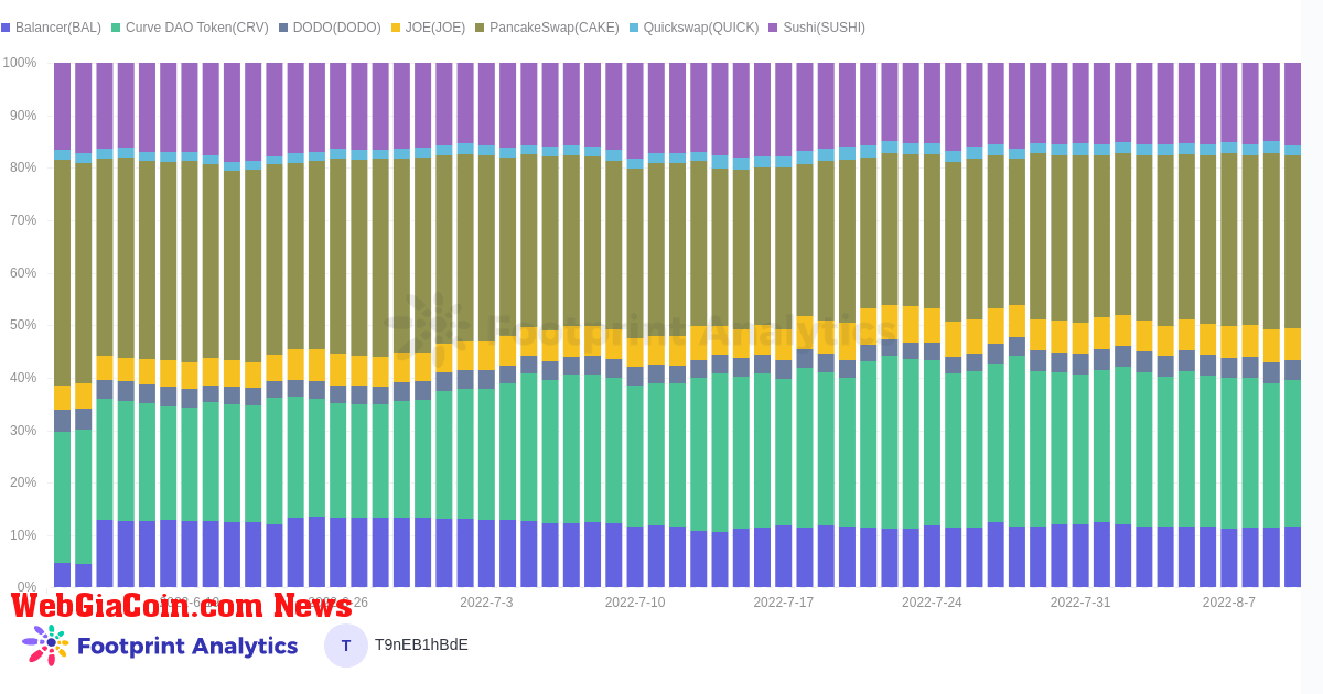 A chart showing a basket of 7 DEXs and their share of market cap. 