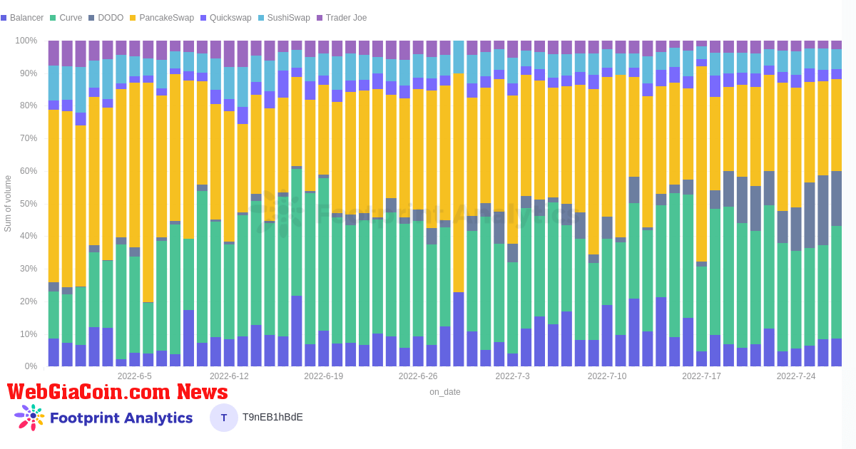 A chart showing a basket of 7 DEXs and their share of trading volume. 