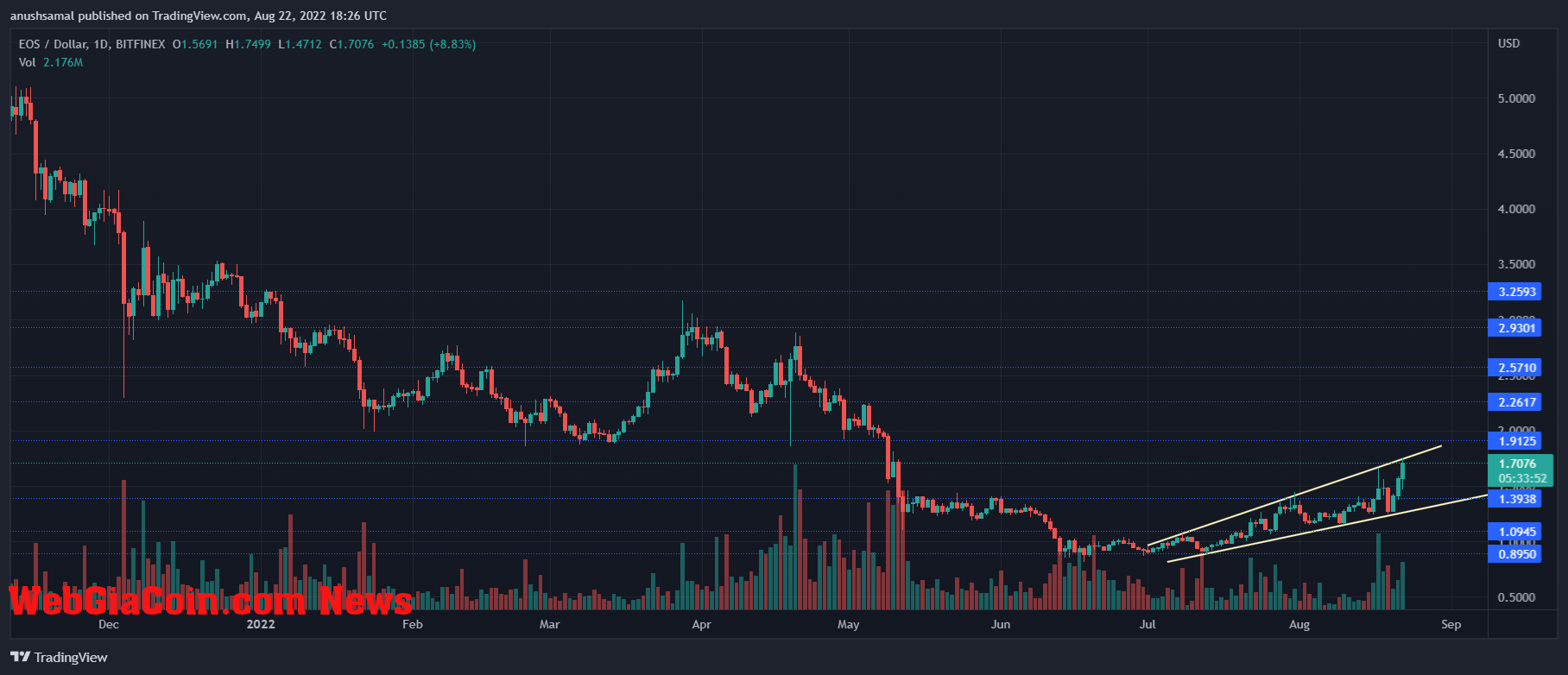 EOS price