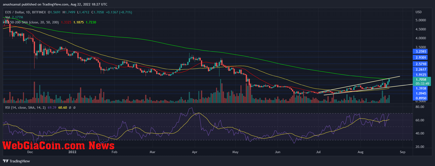 EOS Price