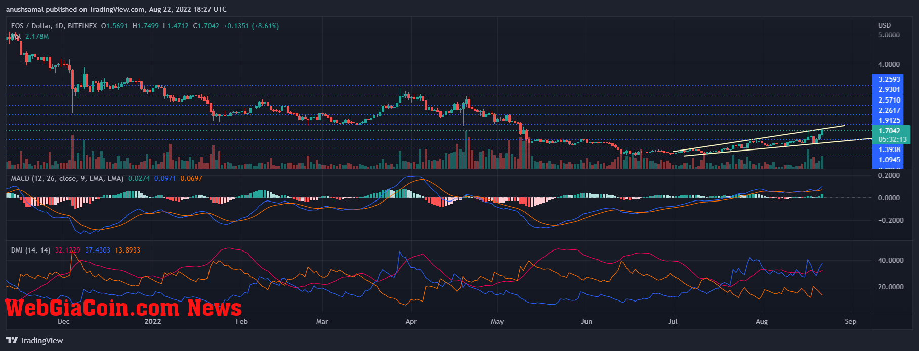 EOS price