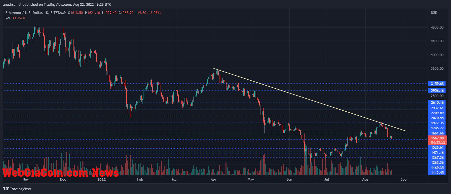 Ethereum price