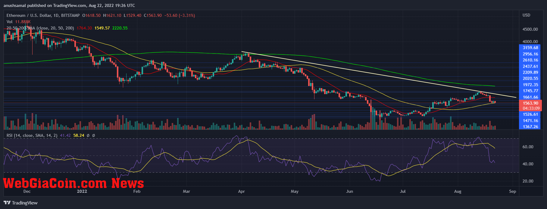 Ethereum price