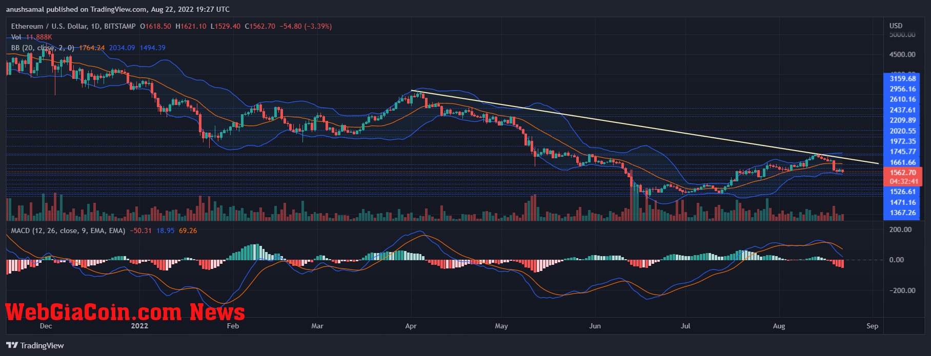 Ethereum price