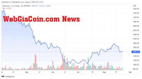 ETHUSD price chart for 08/23/2022 - TradingView