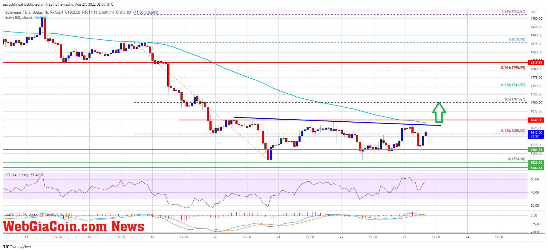 Ethereum Price