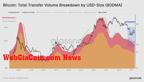 Bitcoin retail interest