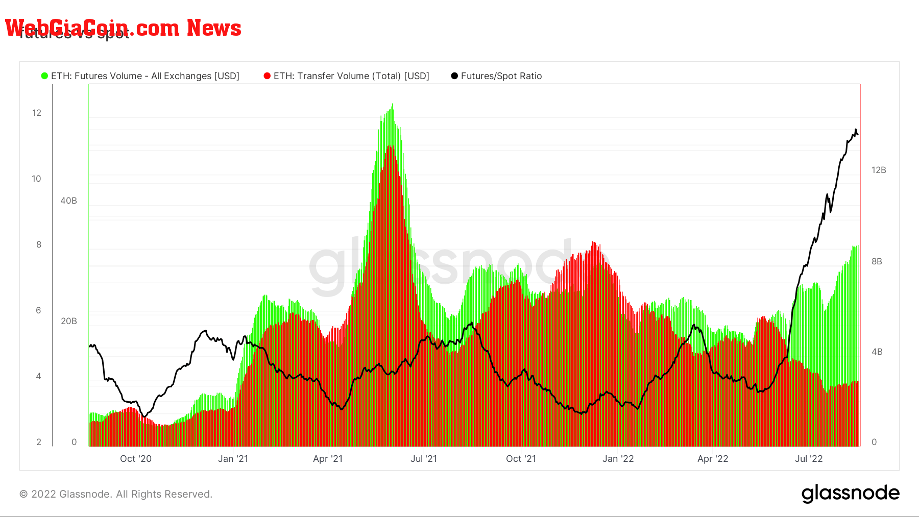 Ethereum spot vs. futures volume