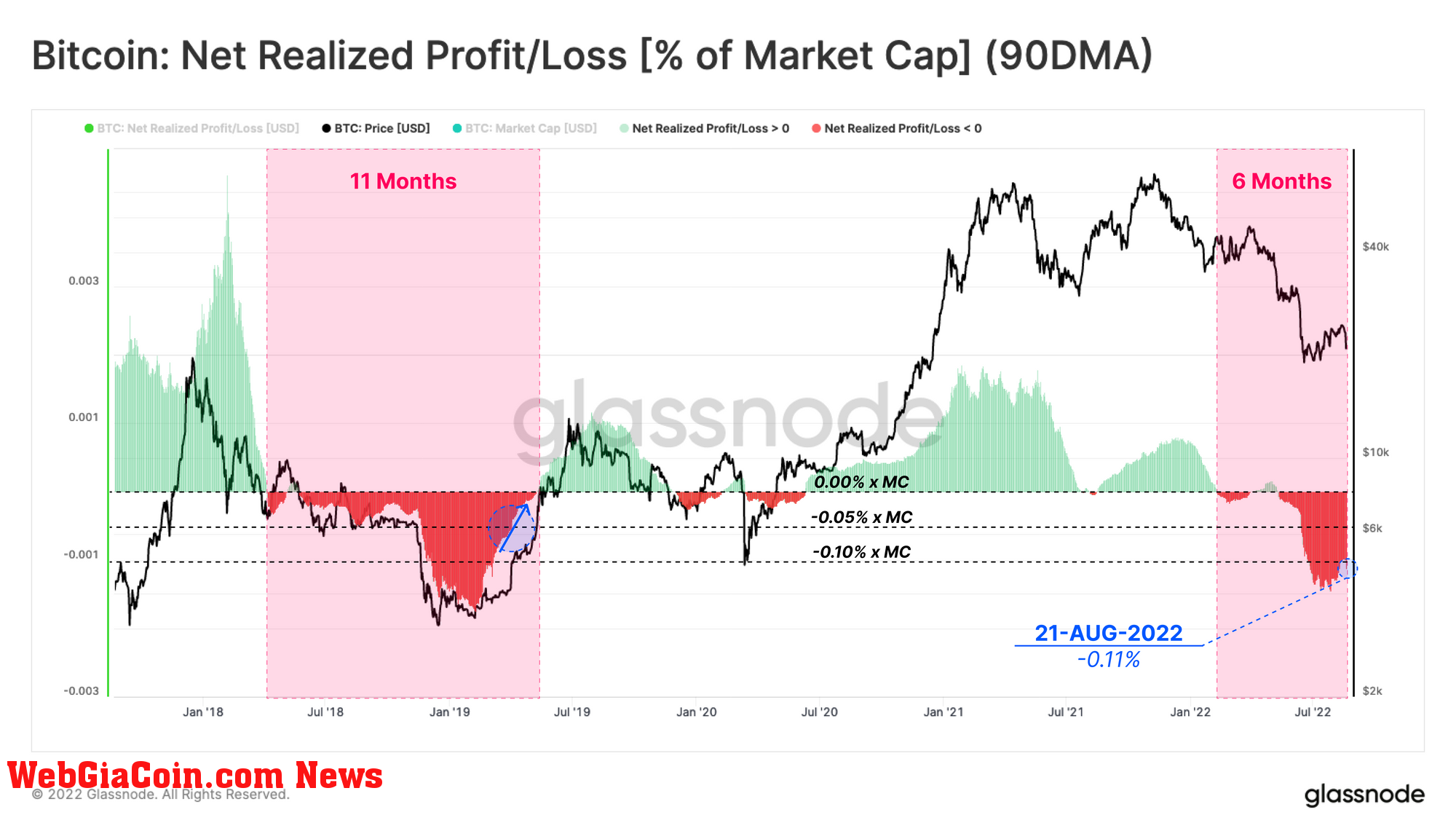 Bitcoin Net Realized Profit/Loss