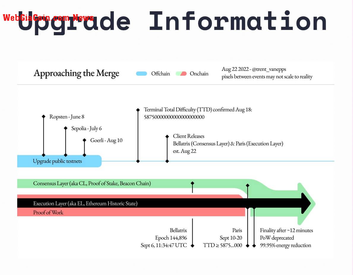 Ethereum Merge Update