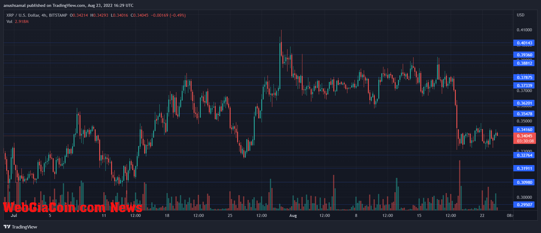 XRP Price