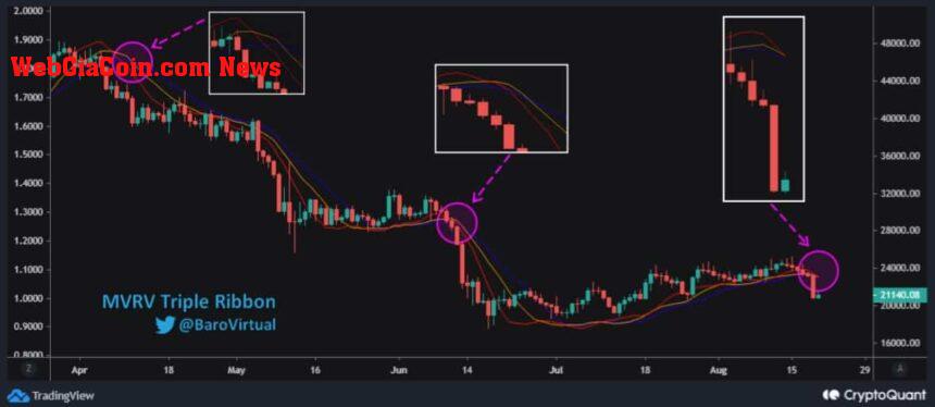 This Indicator Predicts Potential Decline For Bitcoin Price