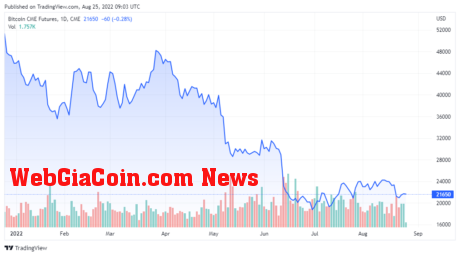 Bitcoin CME Futures - TradingView