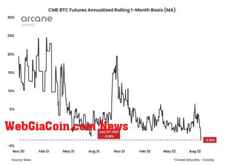 CME BTC Futures Annualized Rolling 1-Month Basis - Arcane Research