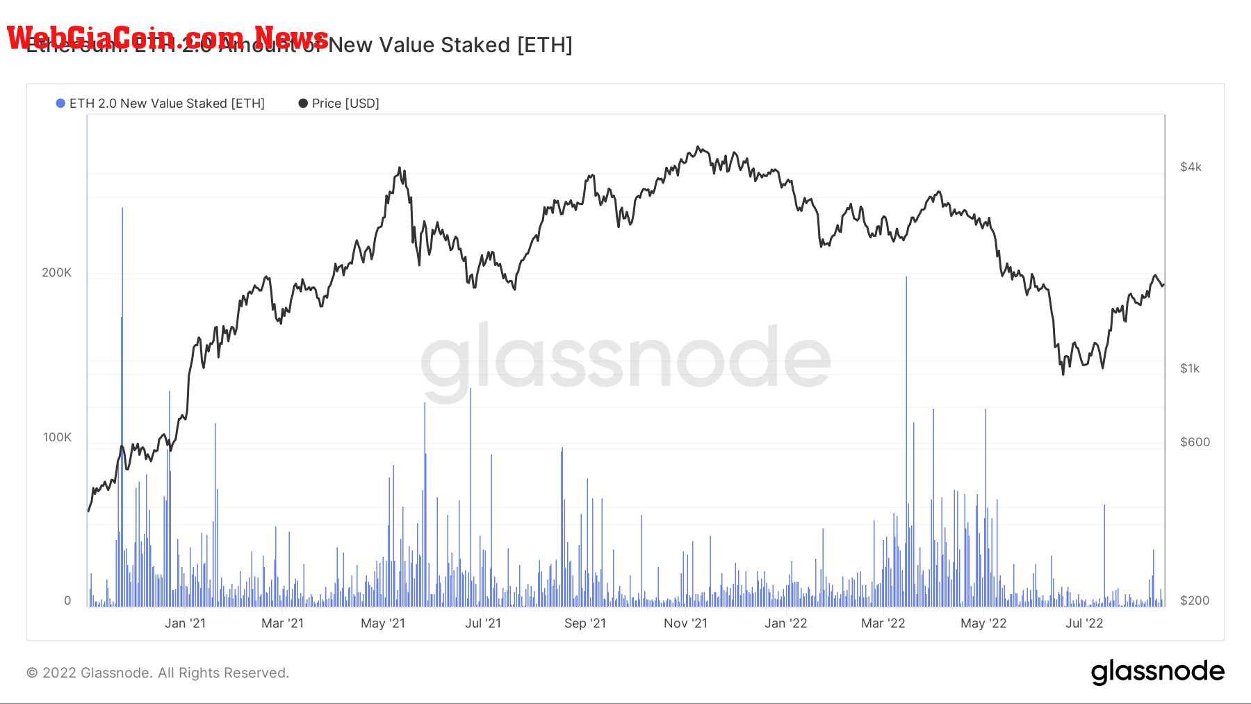 Amount of new value staked ethereum