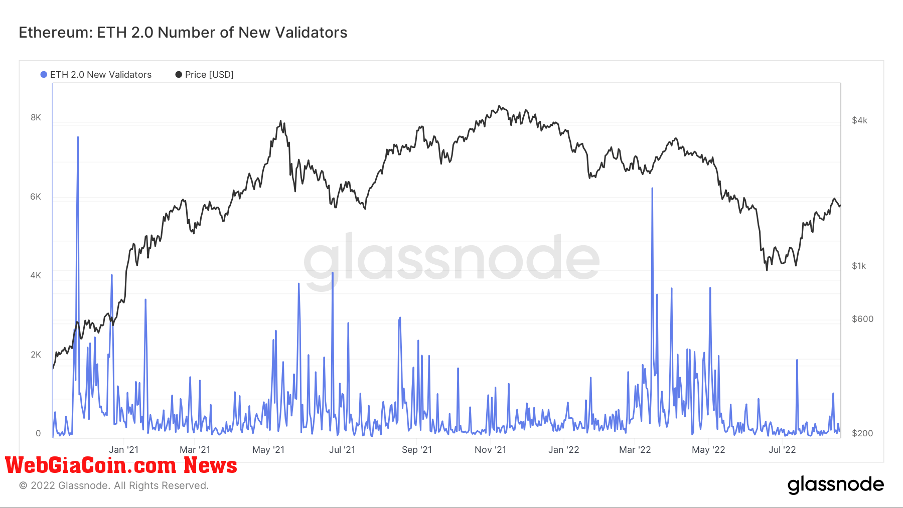 New ETH validators