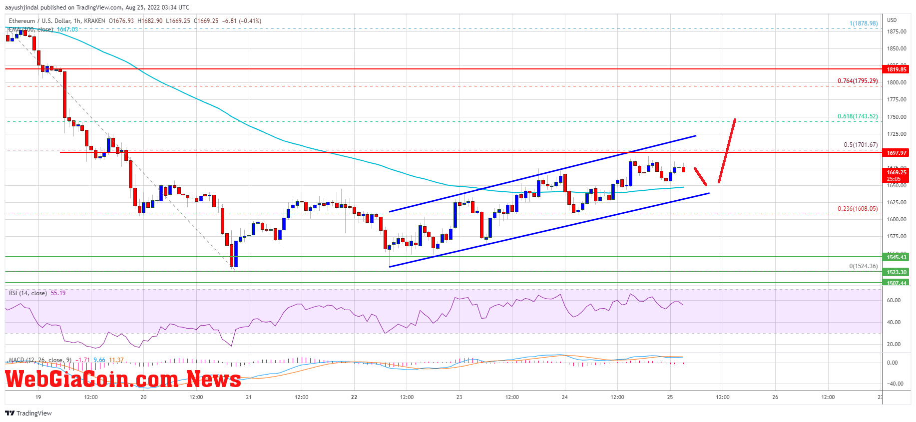 Ethereum Price