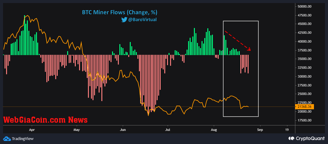 Bitcoin Miner Reserve Netflow