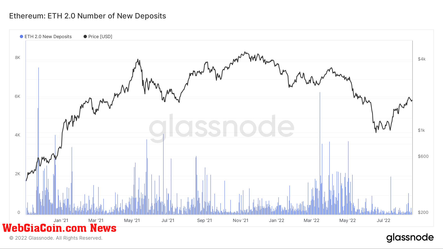 Ethereum deposits to ETH 2.0