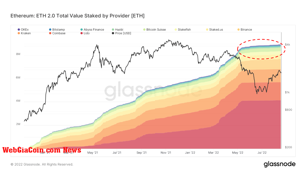 ETH staking providers