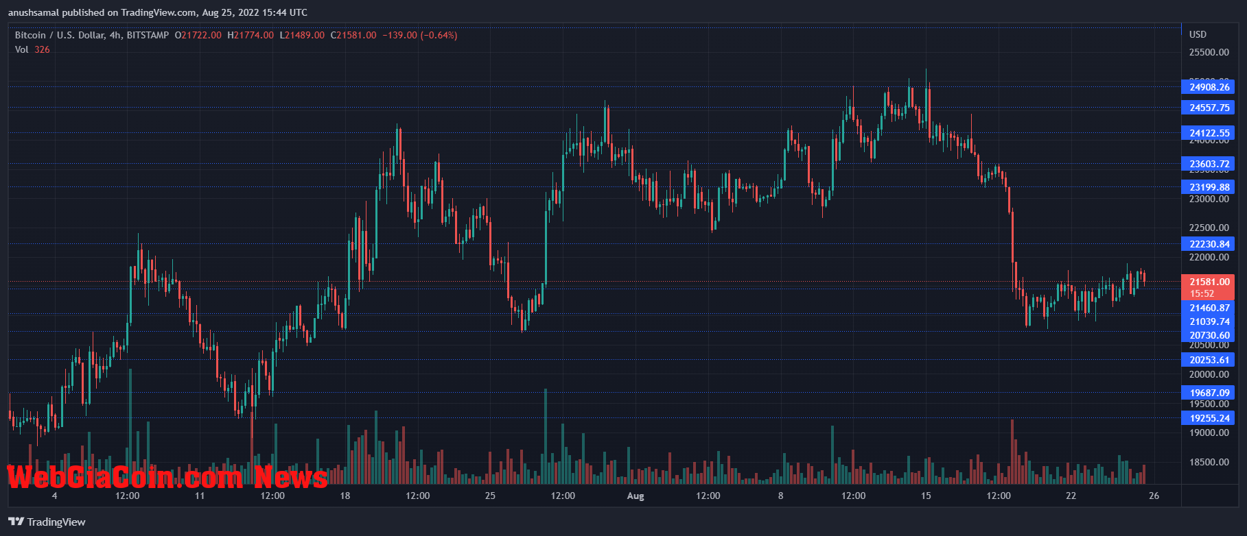 Bitcoin Price