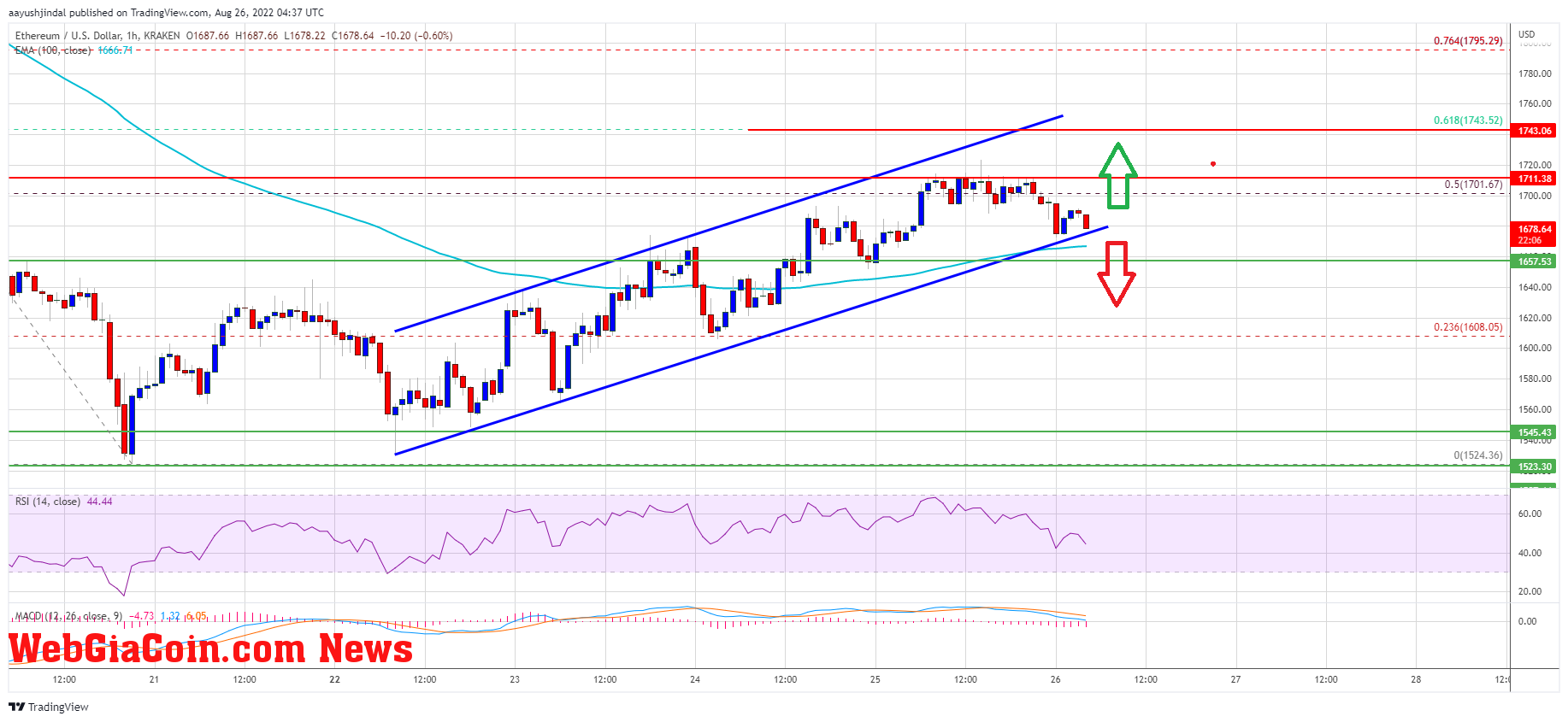 Ethereum Price