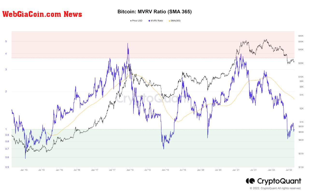 Bitcoin MVRV Ratio