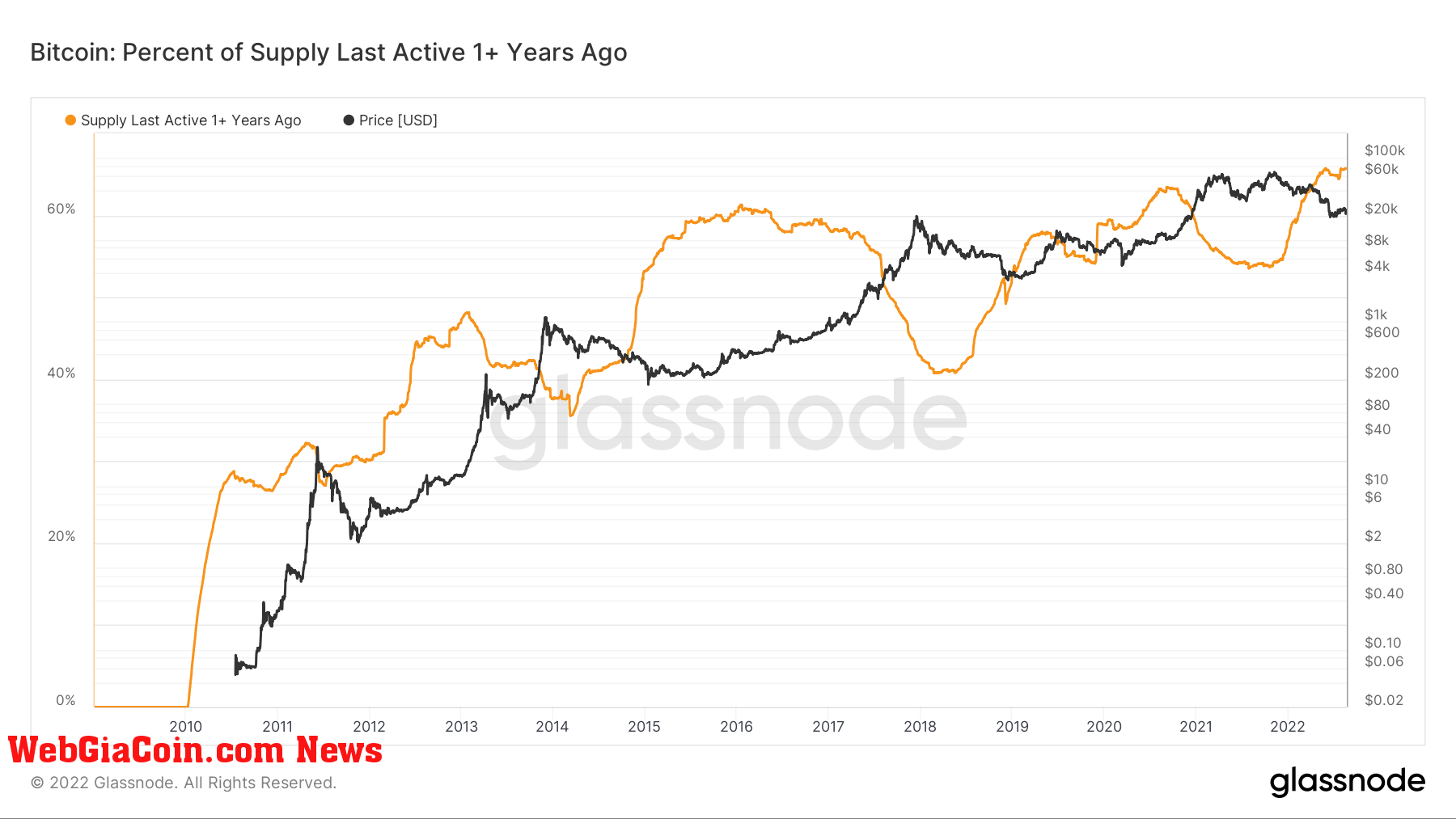 btc circulating supply last active 1+ year ago