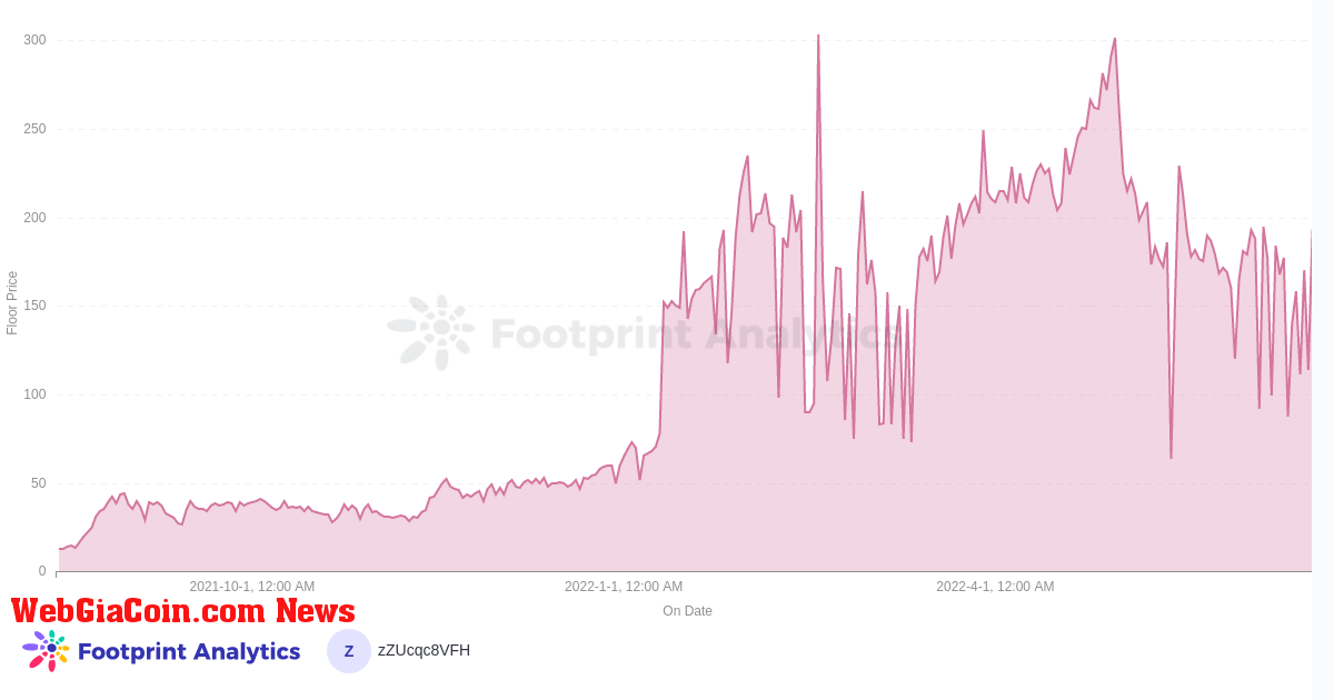 BAYC Floor Price - Last 12 Months