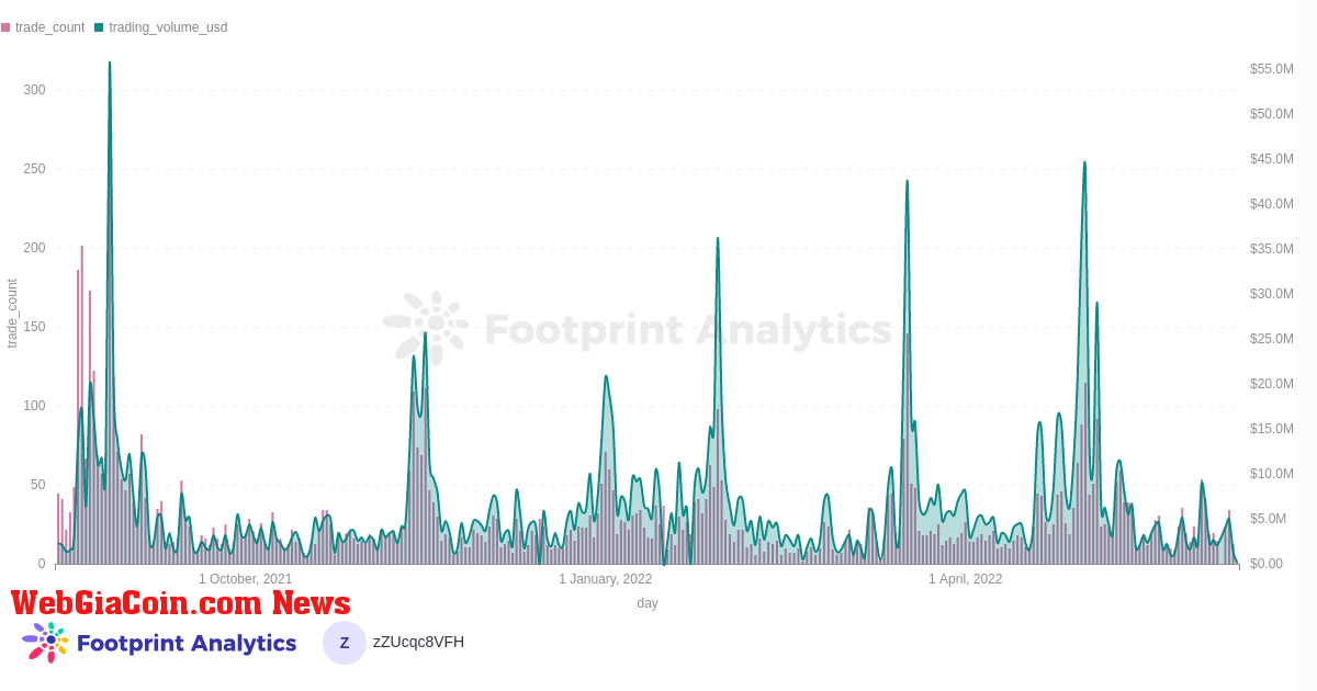 BAYC Transaction & Trading Volume