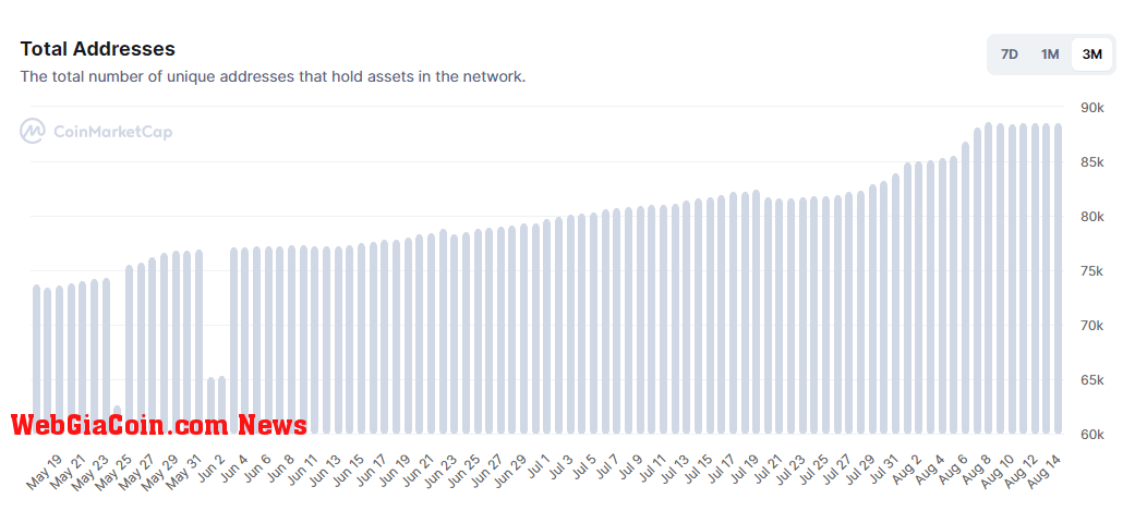 Total Addresses