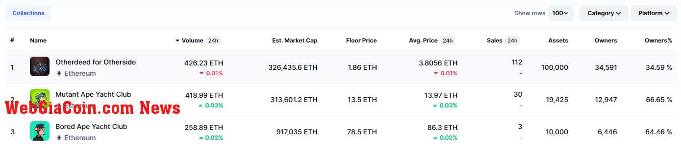 NFT Market Capitalization