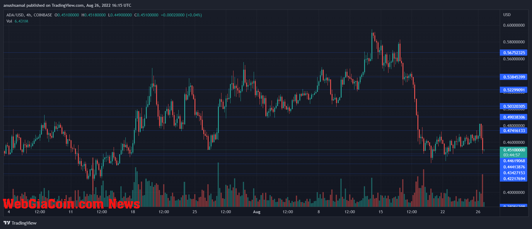 Cardano Price