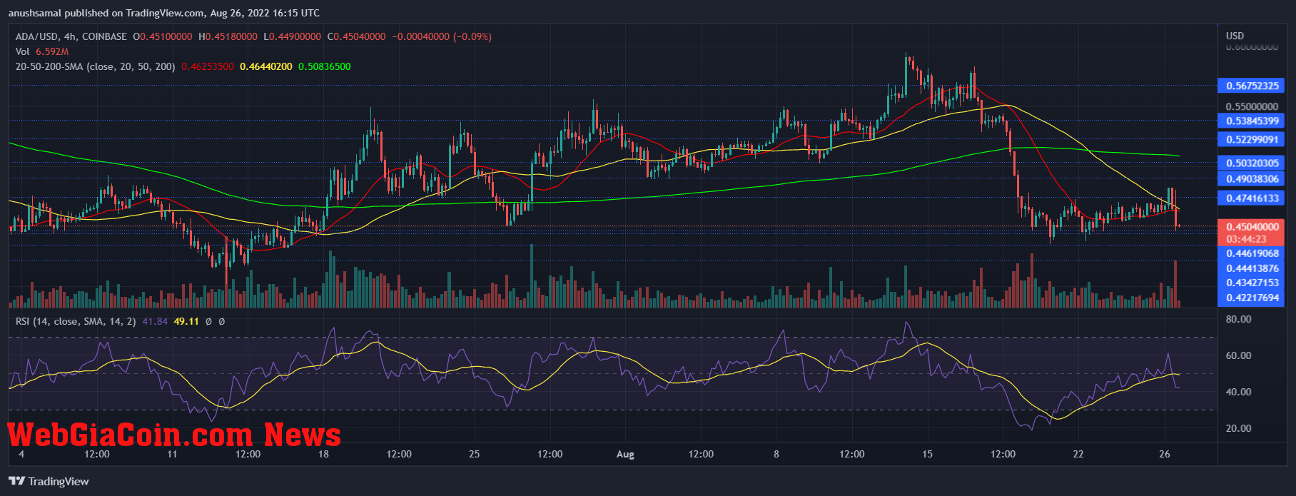 Cardano Price