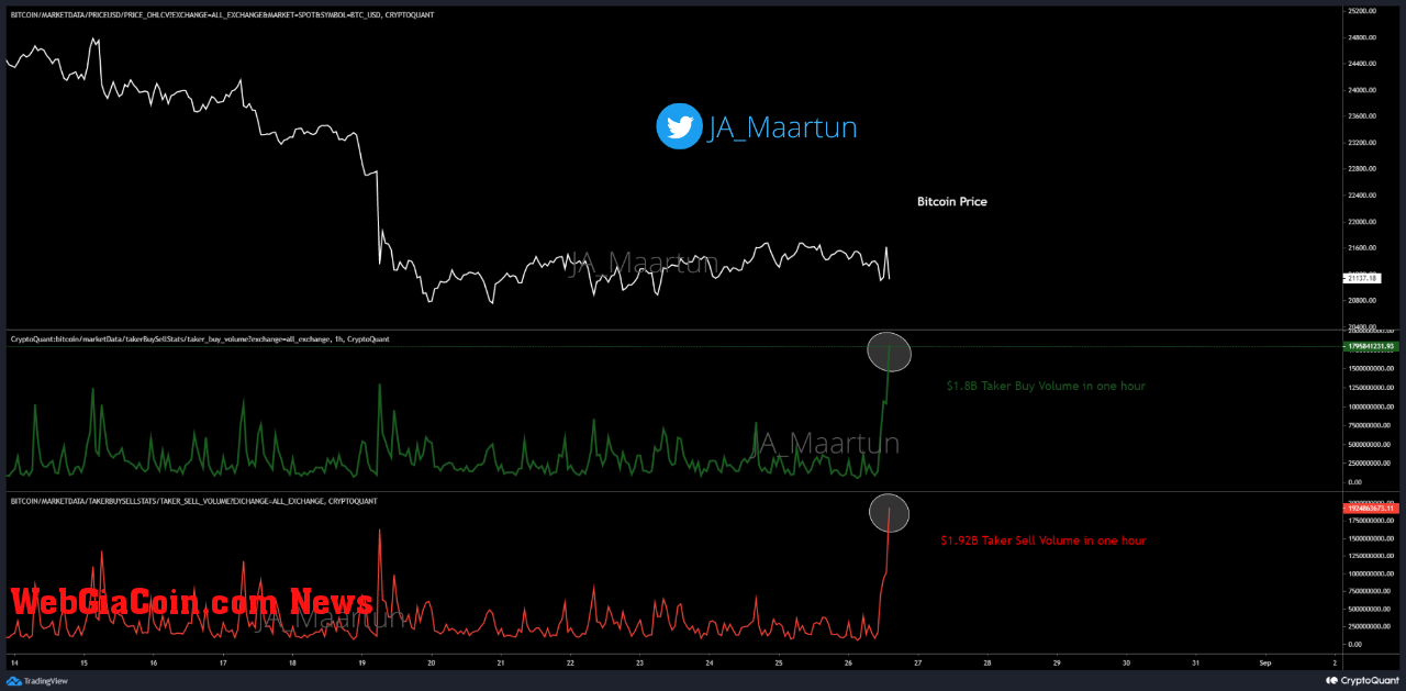 Bitcoin Taker Buy And Taker Sell Volumes