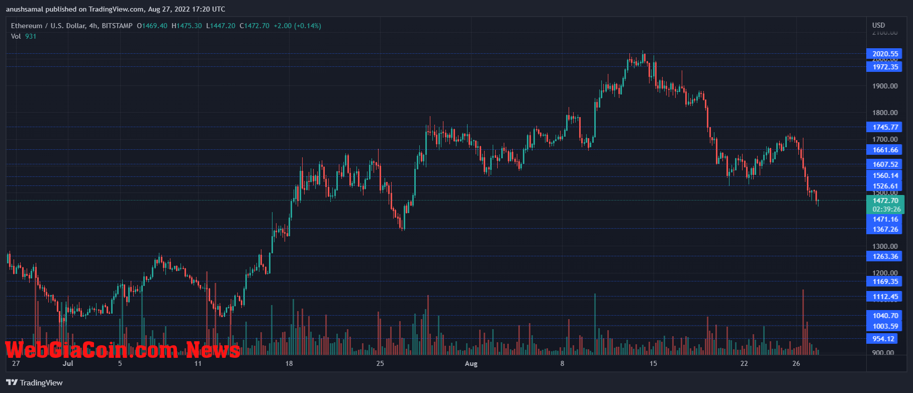 Ethereum Price