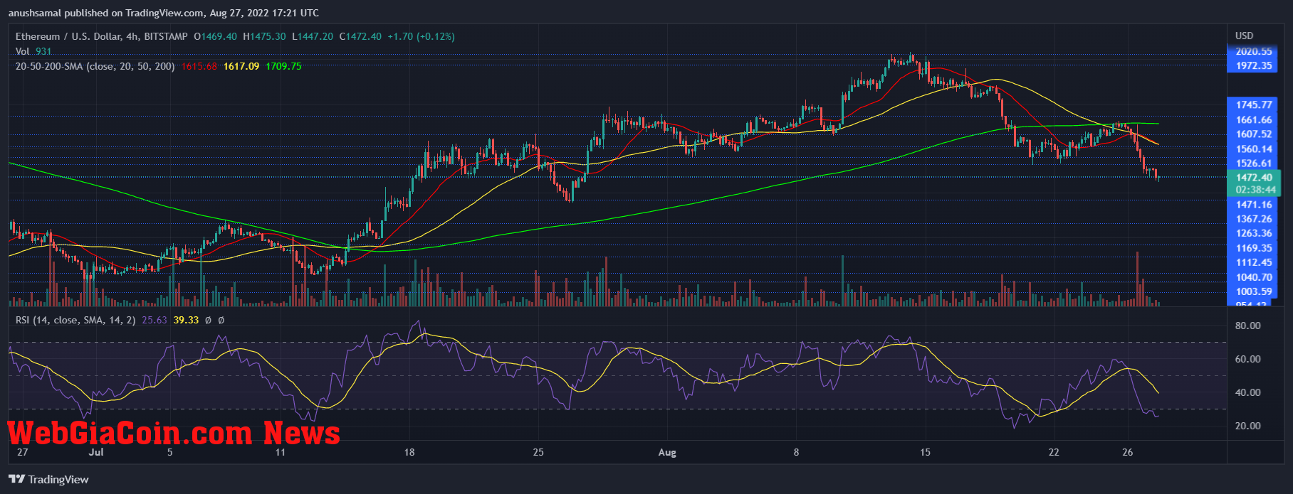 Ethereum Price