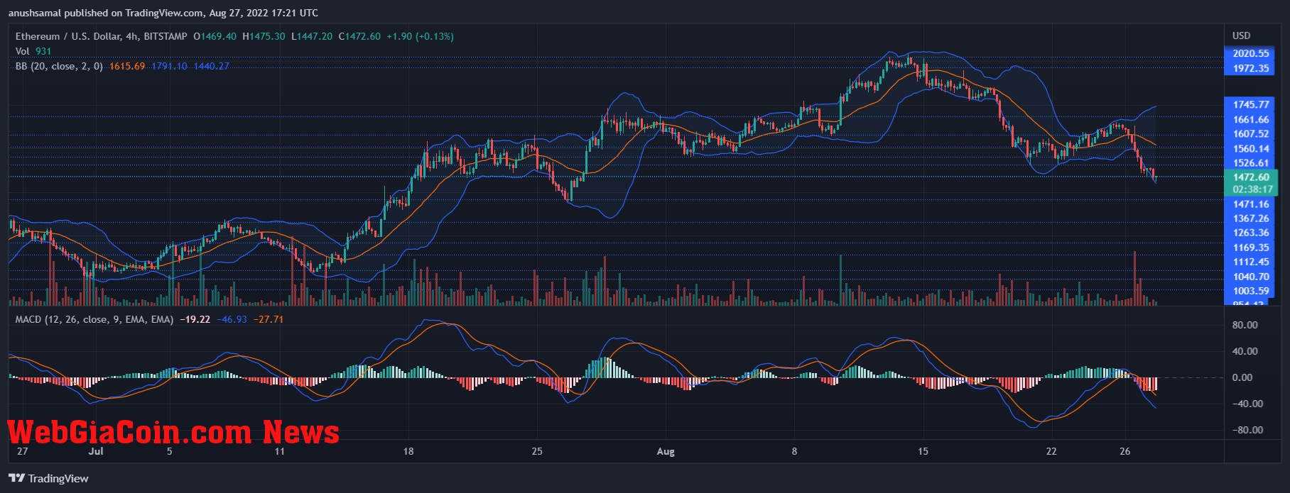 Ethereum Price